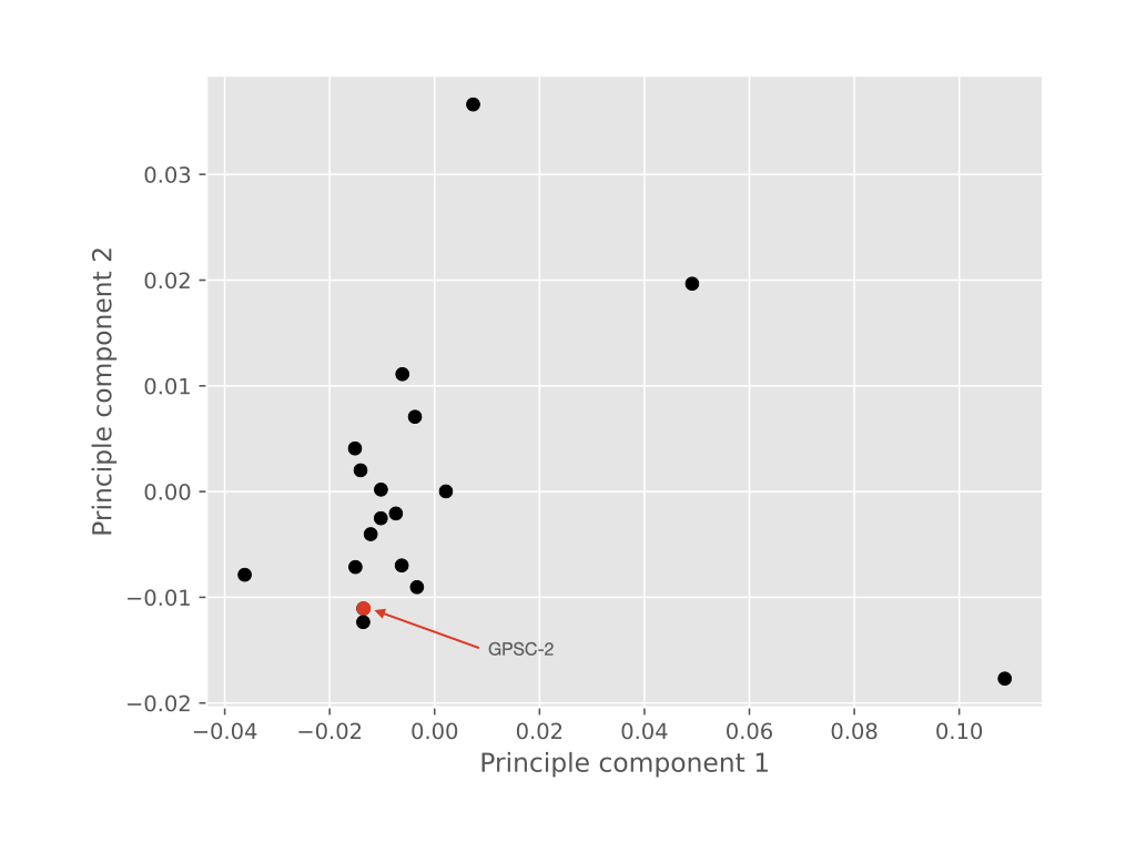 Figure 5: PCA plot produced by MutTui cluster