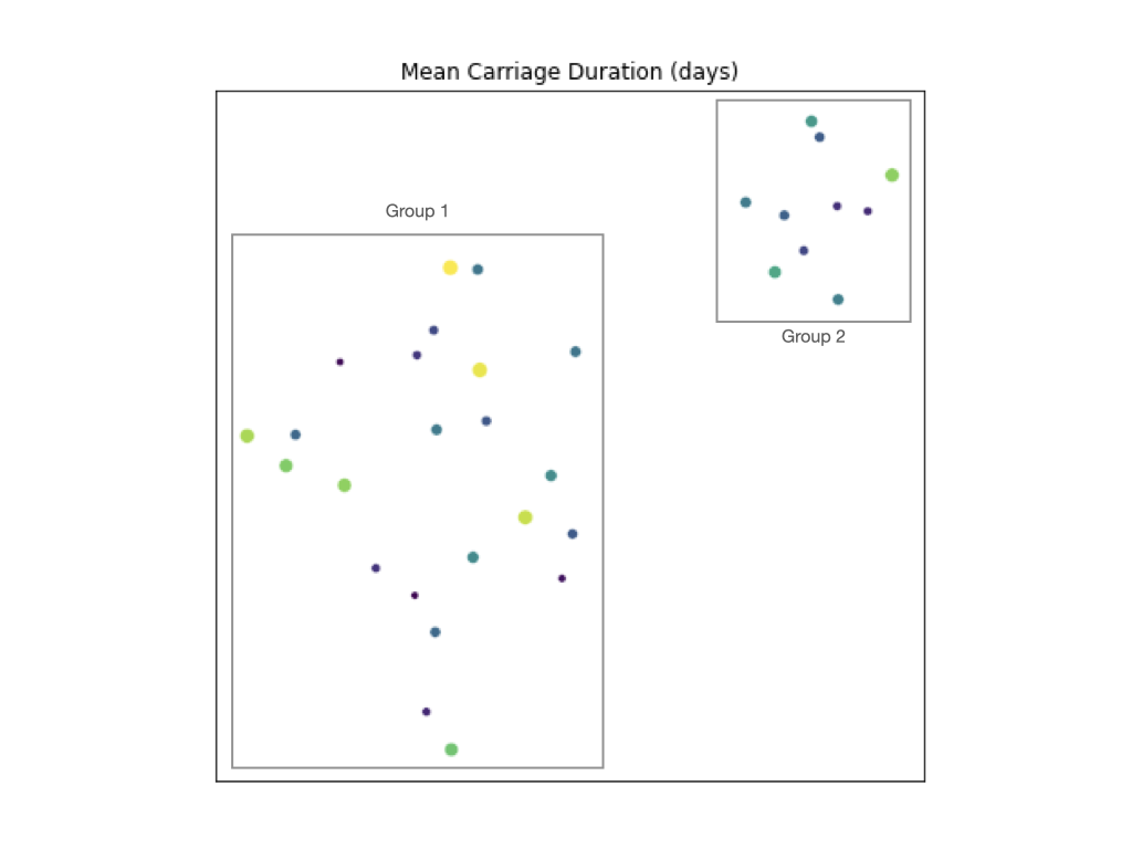 Figure 6A: UMAP projection of mutational spectra, points are coloured and sized by mean carriage duration