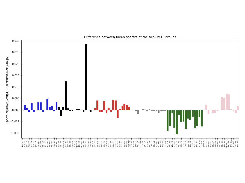 Figure 8: The difference between mean mutational spectra for groups 1 and 2 in the UMAP projection of mutational spectra (see Fig. 6A)